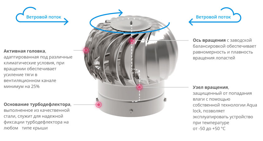 ротационная вытяжной дефлектор. дефлектор claas 0004816902. дефлектор на трубу вентиляции цаги. для чего нужен дефлектор. турбо дефлекторы вентиляционные принцип работы.