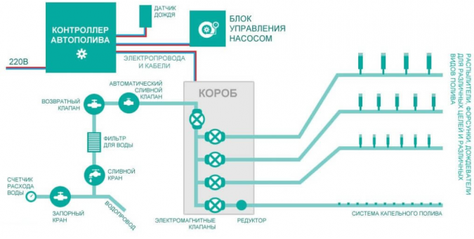 Система удаленного доступа, контроль системы автоматического полива