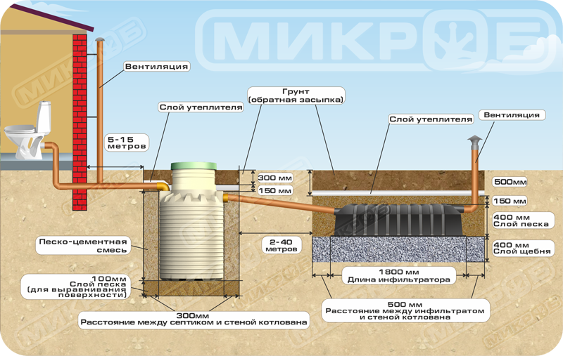 Септик микроб Инфильтратор. Схема установки септика с дренажным колодцем. Устройство канализации в частном доме схема септик. Схема установки септика в частном.
