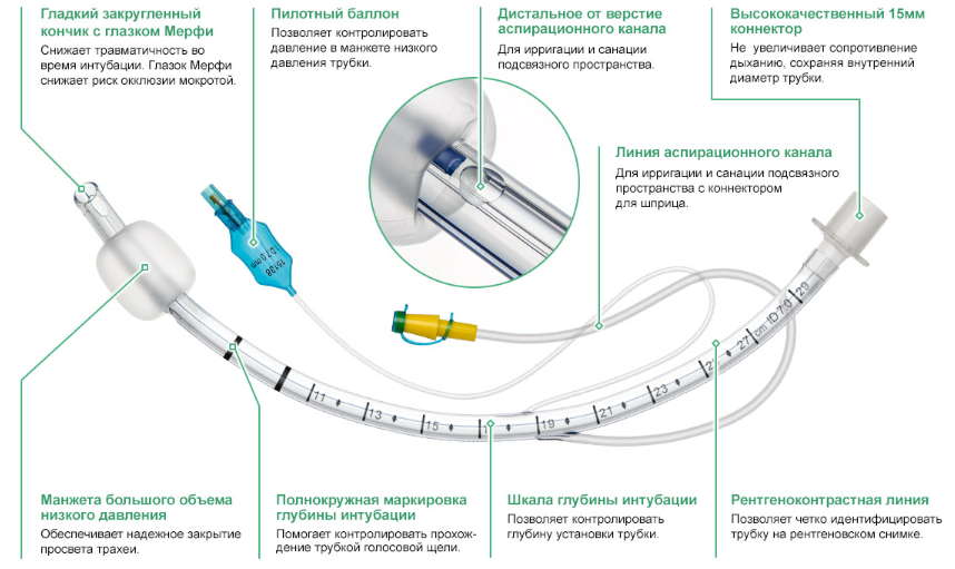 Трубка эндотрахеальная с аспирационной манжетой. Коннекторы для интубационных трубок. Катетер аспирационный трахеальный. Эндотрахеальная трубка с манжетой таблица размеров.