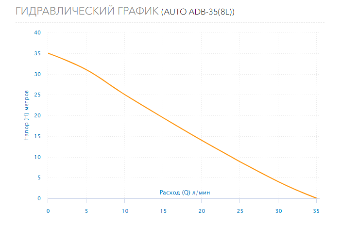 Гидравлический график