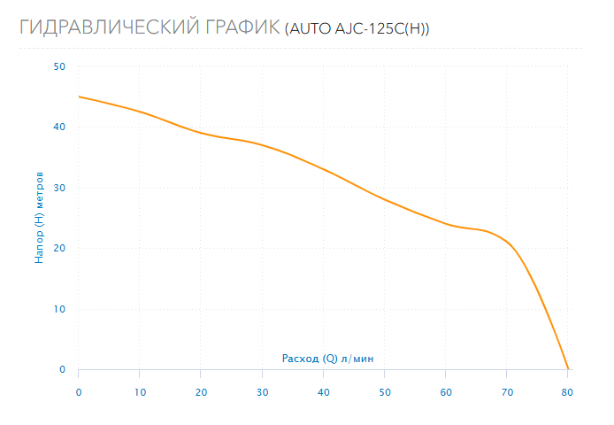 Гидравлический график