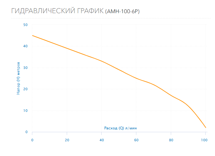 Гидравлический график