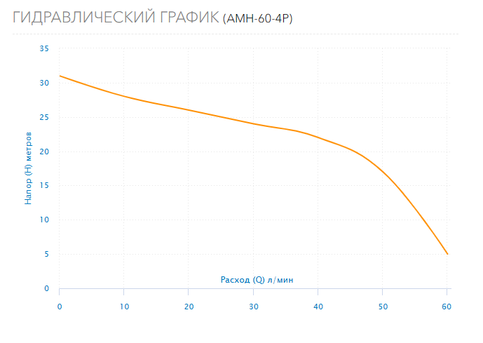 Гидравлический график