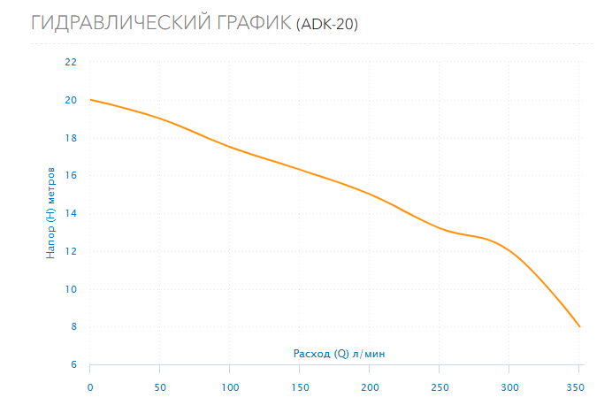 Гидравлический график