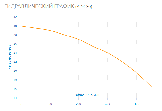 Гидравлический график