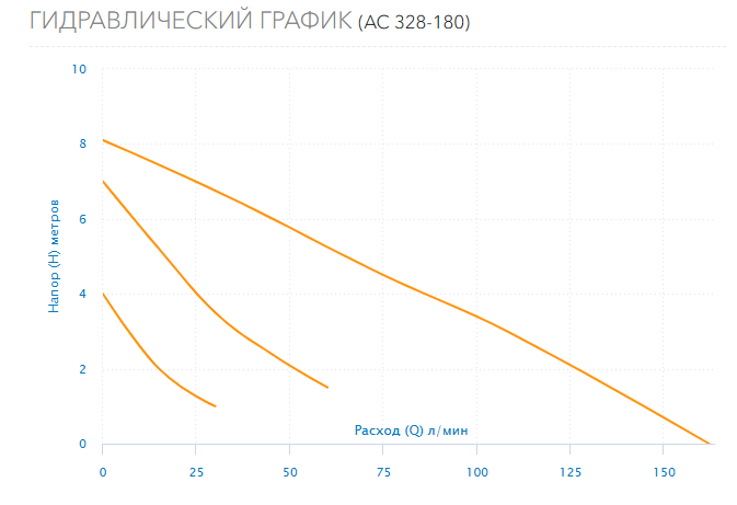 Гидравлический график