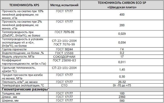 Технониколь ушп технологическая карта