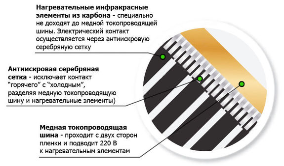 Заземляющее покрытие для теплого пола